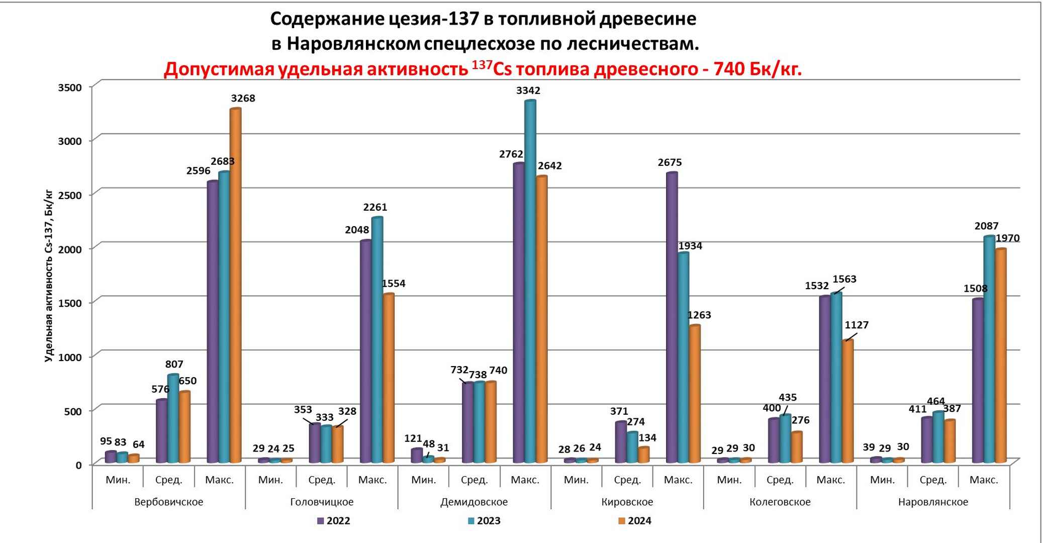 Top drev 2024