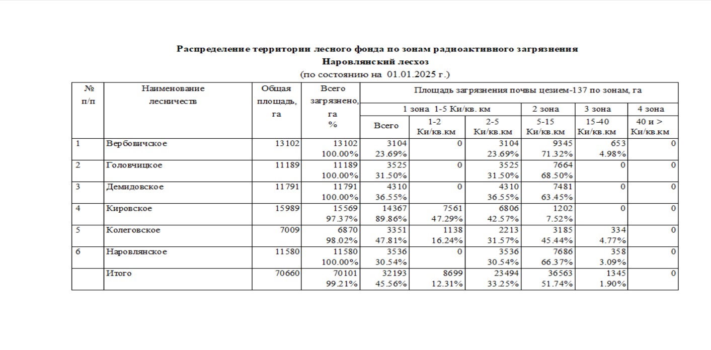 Распределение 2025